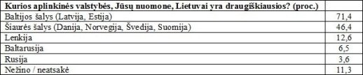 Lietuvos priešų sąrašą išvydęs politologas šokiruotas: praradome partnerę