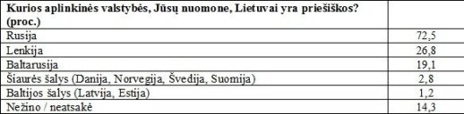Lietuvos priešų sąrašą išvydęs politologas šokiruotas: praradome partnerę