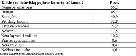 Kuo gąsdina Lietuvos kurortai