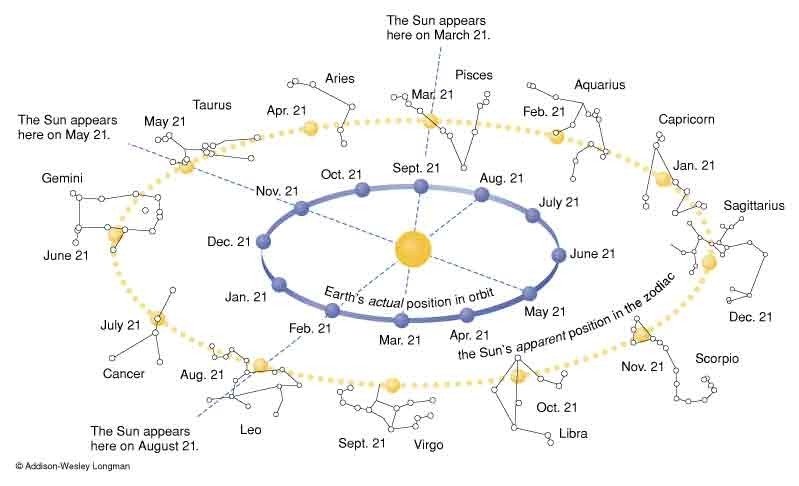 Metai pagal zodiako zenklus