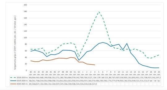 Influenza incidence in Lithuania (NVSC data)