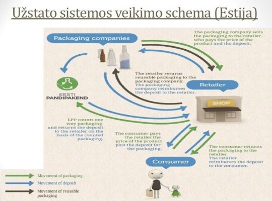 G. Varno pristatyta Estijos depozito schema