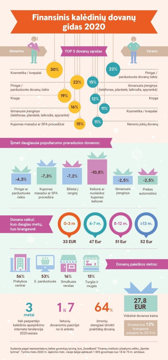 Lithuanian Christmas table will be more modest, but gifts will be more expensive: TOP of gifts will be highlighted