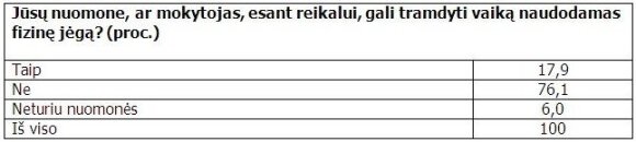 Apklausa: pusė tėvų muša vaikus