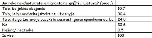 Išsiaiškino, kas labiausiai nori emigruoti