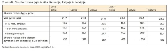 2 lentelė. Skurdo rizikos lygis ir riba Lietuvoje, Estijoje ir Latvijoje (Lietuvos statistikos departamentas)