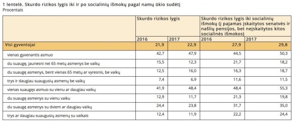 1 lentelė. Skurdo rizikos lygis iki ir po socialinių išmokų pagal namų ūkio sudėtį procentais (Lietuvos statistikos departamentas)