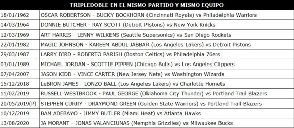 Triple-doubles of two players in an NBA game