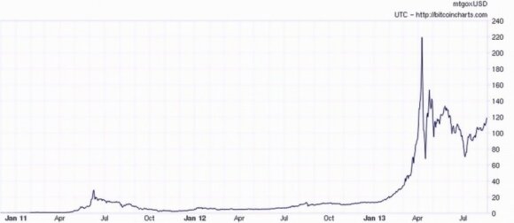 Pirmą kartą istorijoje bitkoino kaina viršijo 30 tūkst. dolerių
