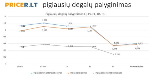 Degalų kainų palyginimas, pricer.lt inf.