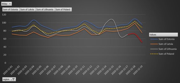 Dynamics of car travel within the country