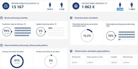 Maxima publishes information on wages paid