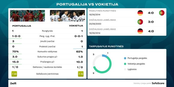 Euro 2020: Portugal - Germany.  Mutual match statistics