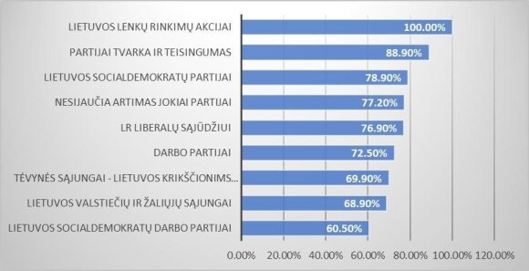 3 pav. Prailginti mokslo metai pagerins Lietuvos moksleivių mokymosi rezultatus: nepritariančiųjų dalis pagal artumą politinei partijai (proc.)