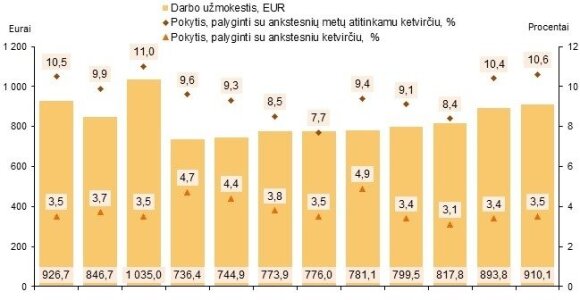 Vidutinis mėnesinis bruto darbo užmokestis ir jo pokytis pagal apskritis 2018 m. antrąjį ketvirtį