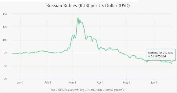 Rublio ir dolerio santykis