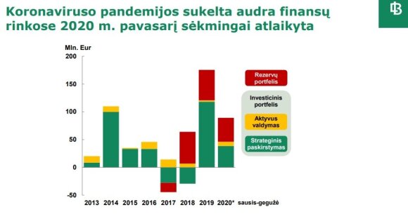 The Bank of Lithuania earned LTL 176 million. Euro: investment in China increases