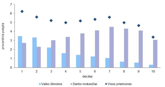Ekvivalentinių namų ūkių disponuojamų pajamų pokyčiai pagal decilius