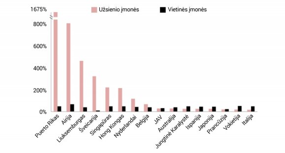 2 lentelė: „Įmonių pelnų ir darbuotojų užmokesčio santykis“ // T.Torslov, L. Wier, G. Zucman “The missing profits of nation”