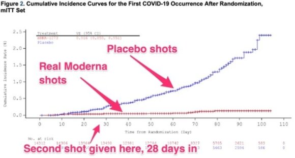 Vaccine performance compared to placebo