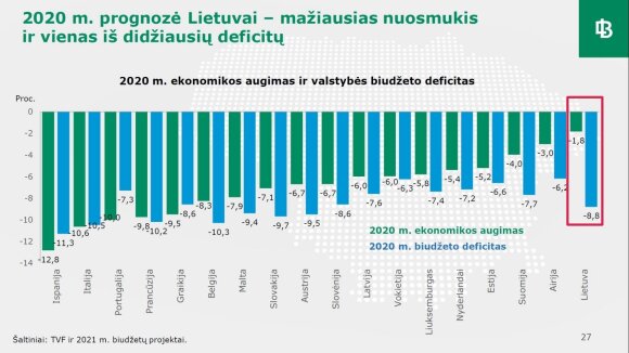 Vasiliauskas prepared three scenarios: according to the tough economy, it would also contract in 2021