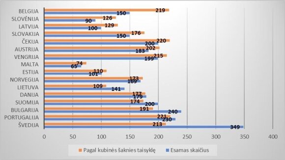 1 pav. Žemutinių parlamento rūmų narių skaičius: esamas ir pagal kubinės šaknies taisyklę