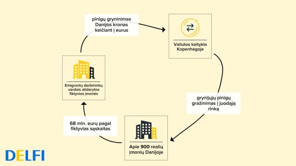 „Popieriniai milijonieriai“: lietuviai emigrantai tapo įtariamų aferistų priedanga