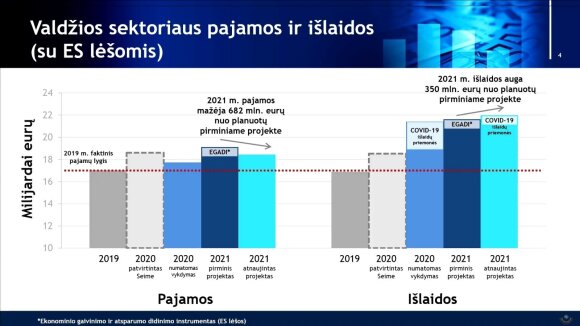 In the deficit budget: one billion for the management of the pandemic: what Seimas thinks about it