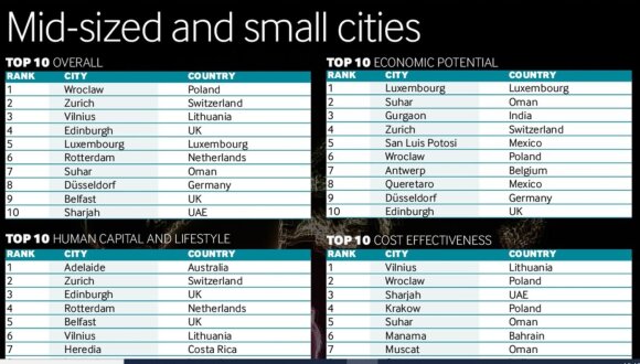 Vilnius is among the 25 most promising cities in the world - the only one in the Northern European region.