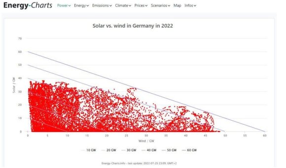  Palyginamasis grafikas. Saulė ir vėjas Vokietijoje