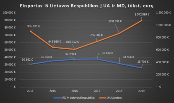 Changes in Lithuania's foreign trade with Ukraine and Moldova 