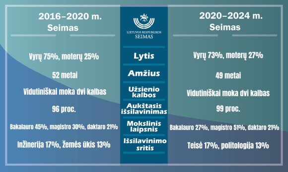 Statistics 2016-2020 and 2020-2024 Comparison of Seimas mandates.