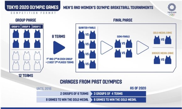 Tokyo Olympic Basketball Tournament Performance System