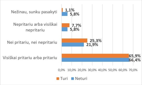 Pritarimas privalomiems profilaktiniams vaikų skiepams tarp turinčiųjų ir neturinčiųjų vaikų iki 6 metų amžiaus