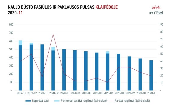 Real estate market in November