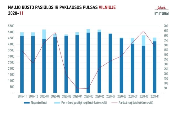 Real estate market in November