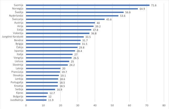 Dauguma žmonių galima pasitikėti, ar su žmonėmis reikia būti labai atsargiam (7–10 balų), Duomenys: European Social Survey (2019). ESS Round 9 (2018/2019) Technical Report. London: ESS ERIC