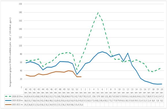 Morbidity and influenza in 2021 The first week