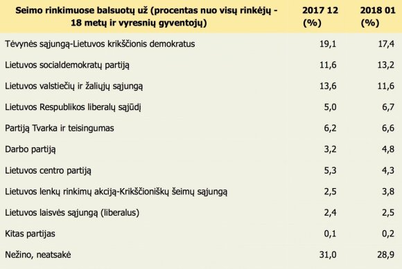 Naujausi reitingai: socialdemokratai aplenkė „valstiečius“