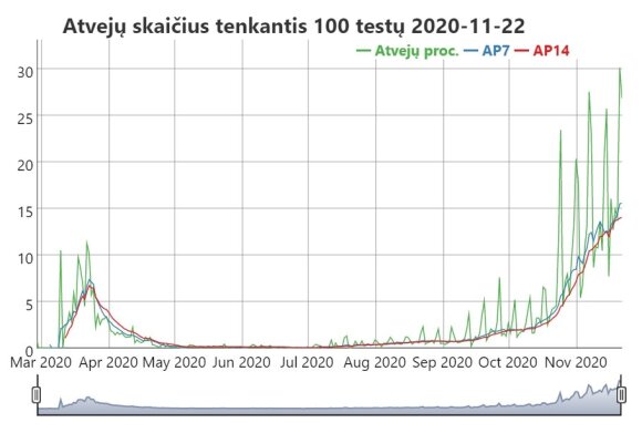 Number of cases per 100 tests 2020-11-22 (see indicator AP7)