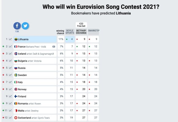 Betting predictions / Photo: eurovisionworld.com