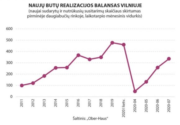 Statistics of the real estate market. July