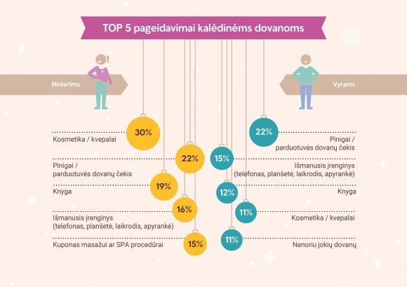 Lithuanian Christmas table will be more modest, but gifts will be more expensive: TOP of gifts will be highlighted