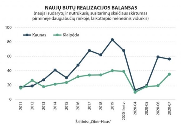 Statistics of the real estate market. July