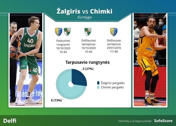 Kaunas Žalgiris - Chimki, Moscow region