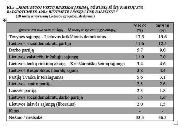 В тройке самых популярных партий Литвы - перемены: "крестьяне" за два месяца потеряли половину голосов