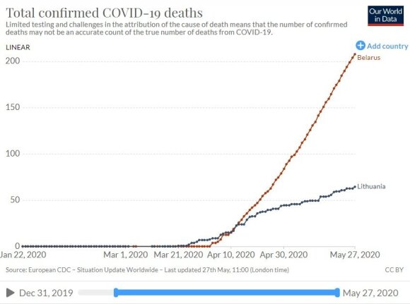 COVID-19 deaths in Belarus (red) and Lithuania (blue)