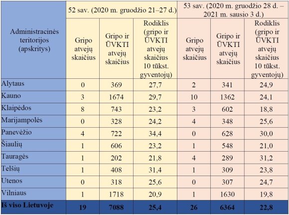 Incidence of influenza and colds in the first week of 2021