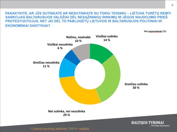 After Lukashenko's threats to Lithuania, the results of a population survey: is it worth worrying about