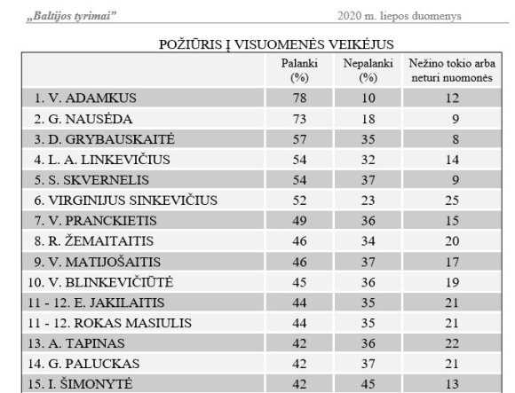 Recent politician rankings: Nausėda's popularity is growing, new surnames are emerging